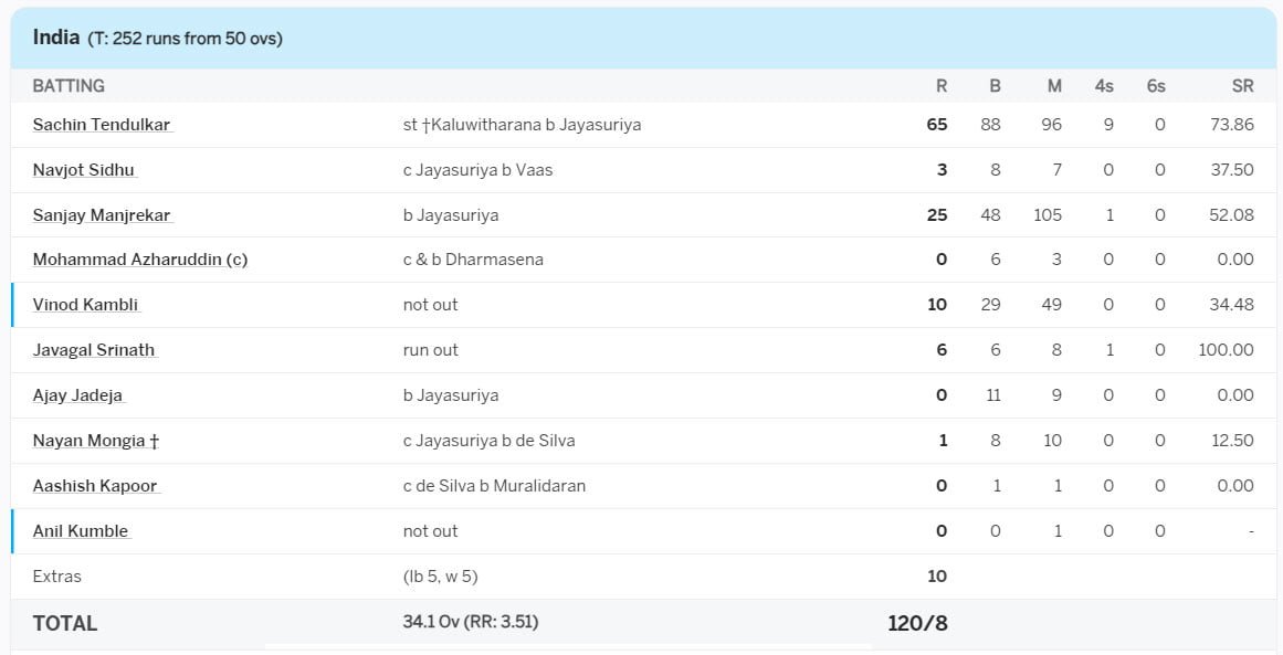 Image Source: Cricinfo India vs Sri Lanka, 1st Semi-Final at Kolkata, , Mar 13 1996 - Full Scorecard